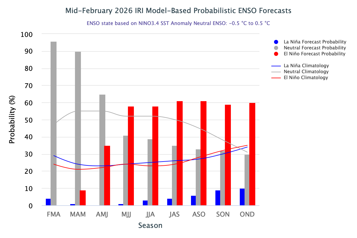 IRI ENSO Forecast Histogram Image IRI ENSO Forecast Histogram Image