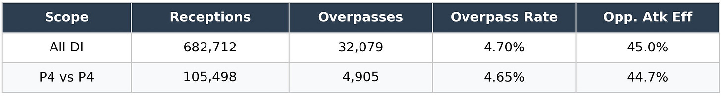 Overpass Penalty: DI vs P4