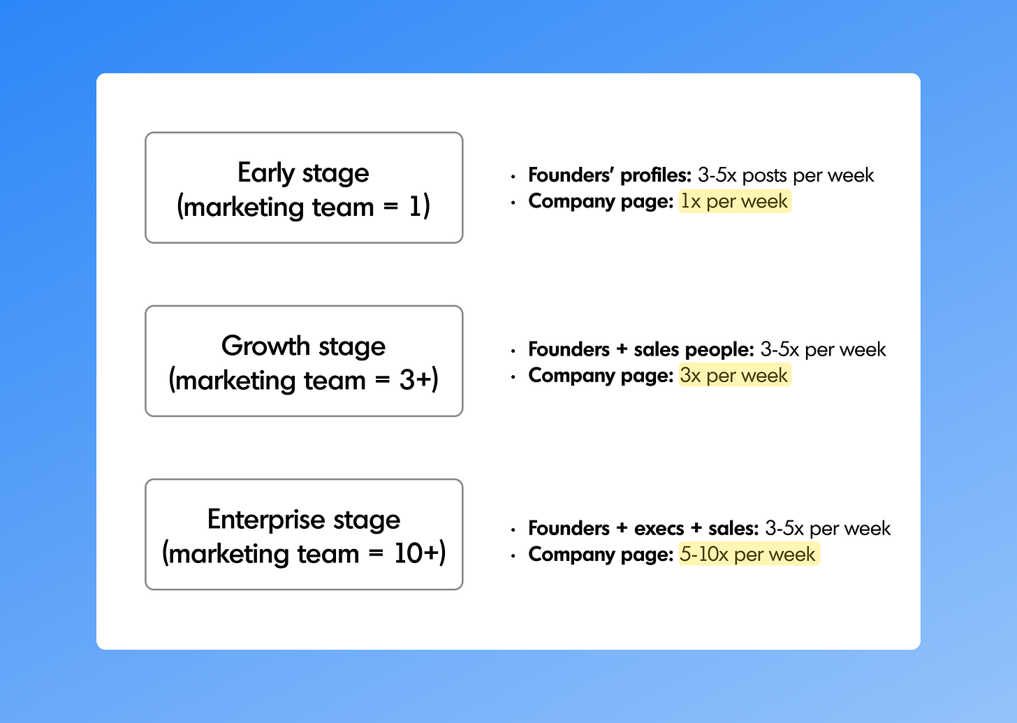 recommended frequency for posting on linkedin company pages