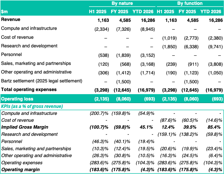 Anthropic H1 2026: $16.3bn revenue, 85.4% gross margin by function (12.4% in H1 2025), 45.1% by nature, $693m operating loss