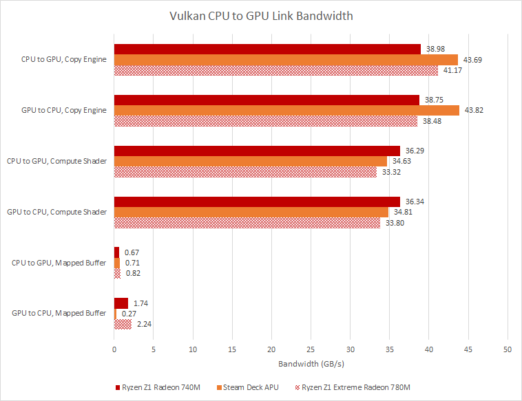 Ryzen Z1’s Tiny iGPU - by Chester Lam - Chips and Cheese