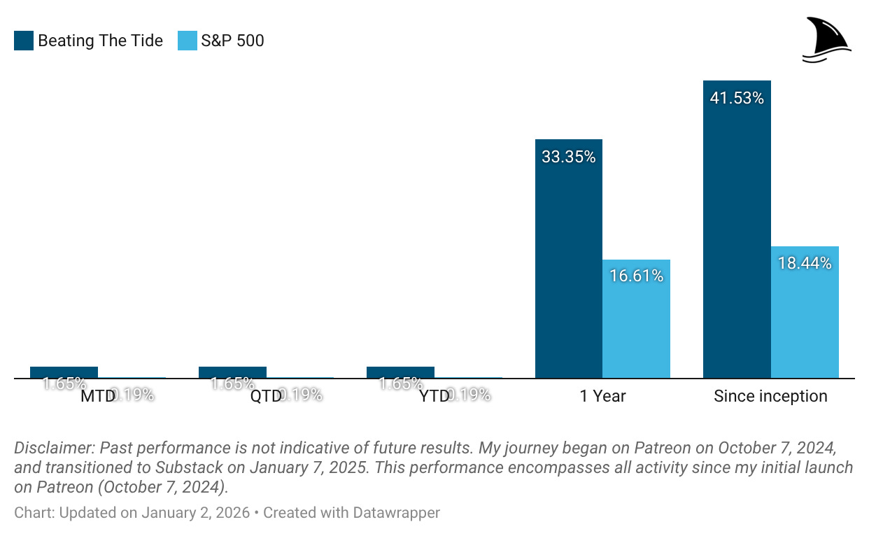 Beating the Tide returns chart showing portfolio outperformance versus S&P 500 over one year and since inception.