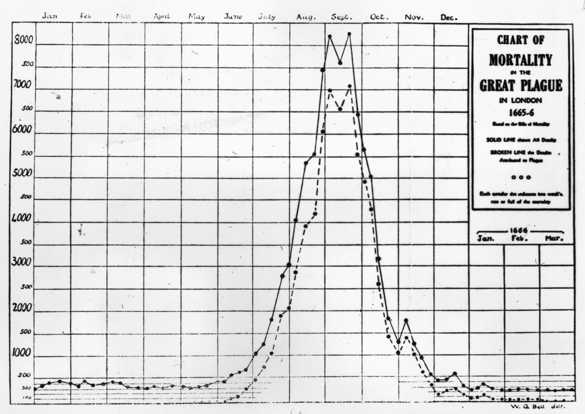 The Great Plague of 1665 to 1666 graph The Great Plague of 1665 to 1666 graph