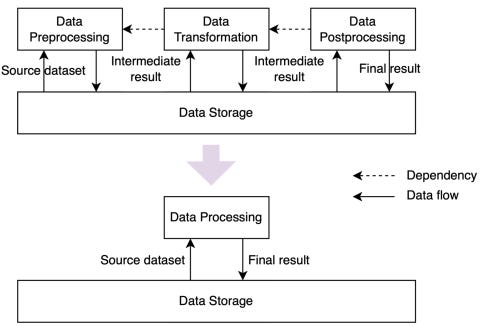 An example of combining jobs