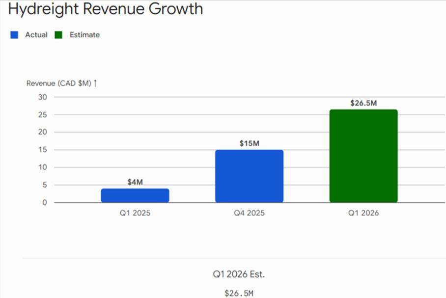 The image illustrates a graph comparing actual and estimated quarterly revenue for a company, showing a steady increase from $4M to $26.5M by Q4 2025.

KI-generierte Inhalte können fehlerhaft sein.
