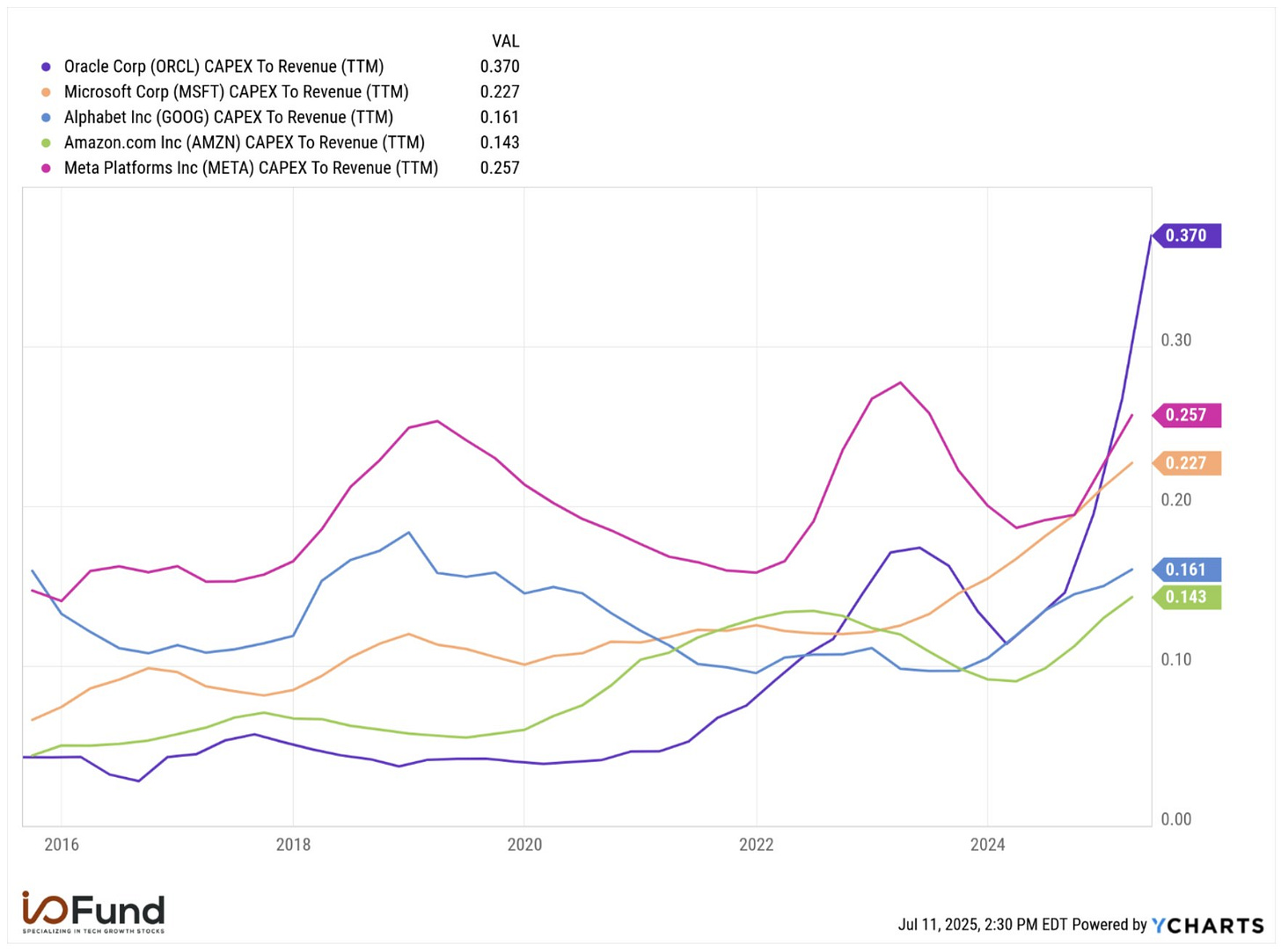 CAPEX to Revenue (TTM) Chart