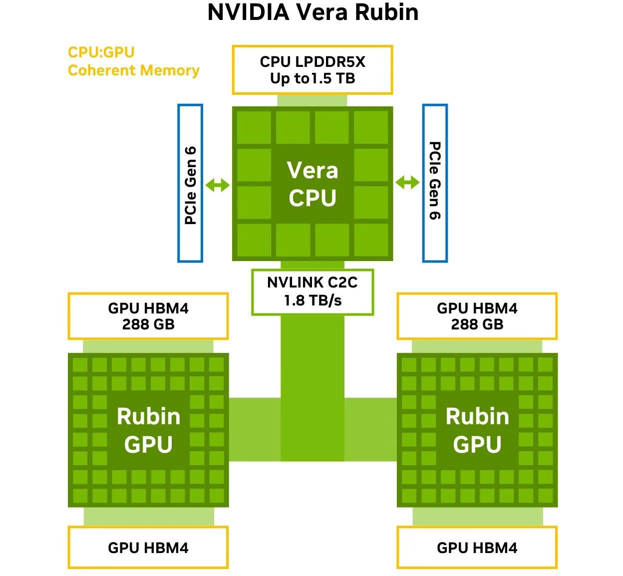 Nvidia Vera Rubin platform architecture
