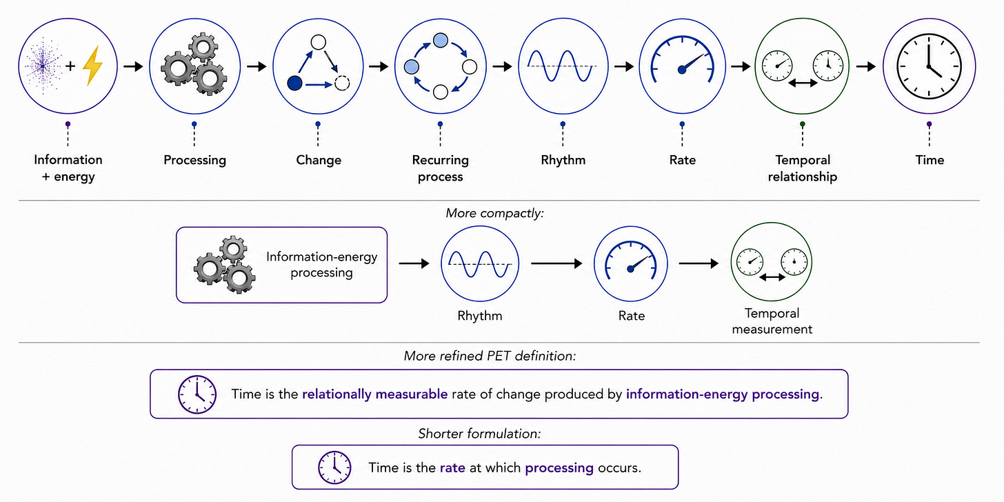 Diagram illustrating the PET progression from information-energy processing to time. Information and energy lead to processing, which produces change, recurring processes, rhythm, rate, and comparison between processes, resulting in temporal relationships and time. A more compact pathway shows information-energy processing → rhythm → rate → temporal measurement. The diagram then presents two PET formulations: “Time is the relationally measurable rate of change produced by information-energy processing” and, more simply, “Time is the rate at which processing occurs.”