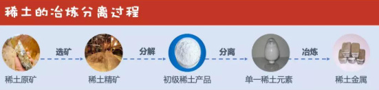A horizontal infographic with a red title bar labeled 稀土产业链全流程 in white text on red background. Below it, six circular icons connected by arrows illustrate the rare earth industry chain: first shows mining extraction with a shovel and ore pile; second depicts separation process with chemical towers; third illustrates purification via filtration; fourth represents material synthesis in a lab beaker; fifth shows functional material production like magnets; sixth displays end applications in electronics and machinery. Each icon has Chinese labels such as 矿石开采 for mining, 稀土分离 for separation, 提纯 for purification, 材料合成 for synthesis, 功能材料 for functional materials, and 工程应用 for engineering applications.