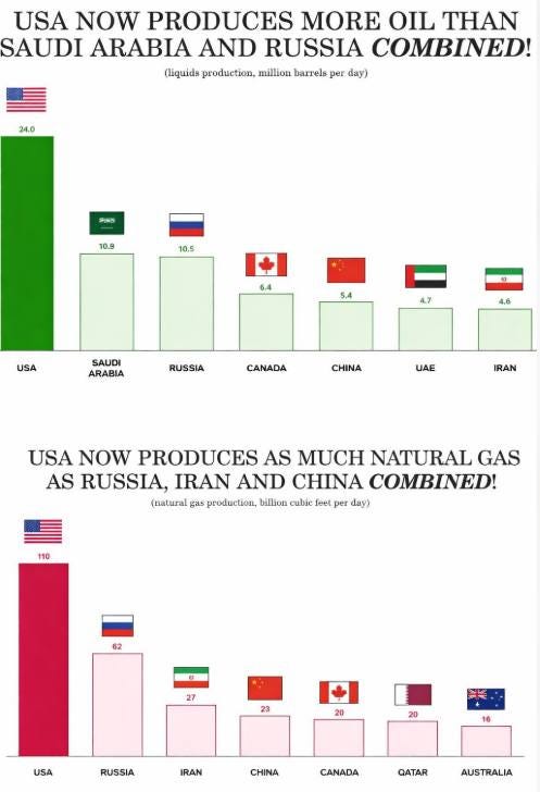May be an image of map and text that says 'USA NOW PRODUCES MORE OIL THAN SAUDI ARABIA AND RUSSIA COMBINED! (liquida production, million barrels per day) 24.0 PIs 10.9 10.5 USA 4.7 SAUDI ARABIA 4.6 RUSSIA CANADA CHINA UAE IRAN USA NOW PRODUCES AS MUCH NATURAL GAS AS RUSSIA, IRAN AND N COMBINED! (natural production, billion cubic feet per day) 110 62 27 23 20 USA 20 RUSSIA IRAN CHINA CANADA QATAR AUSTRALIA'