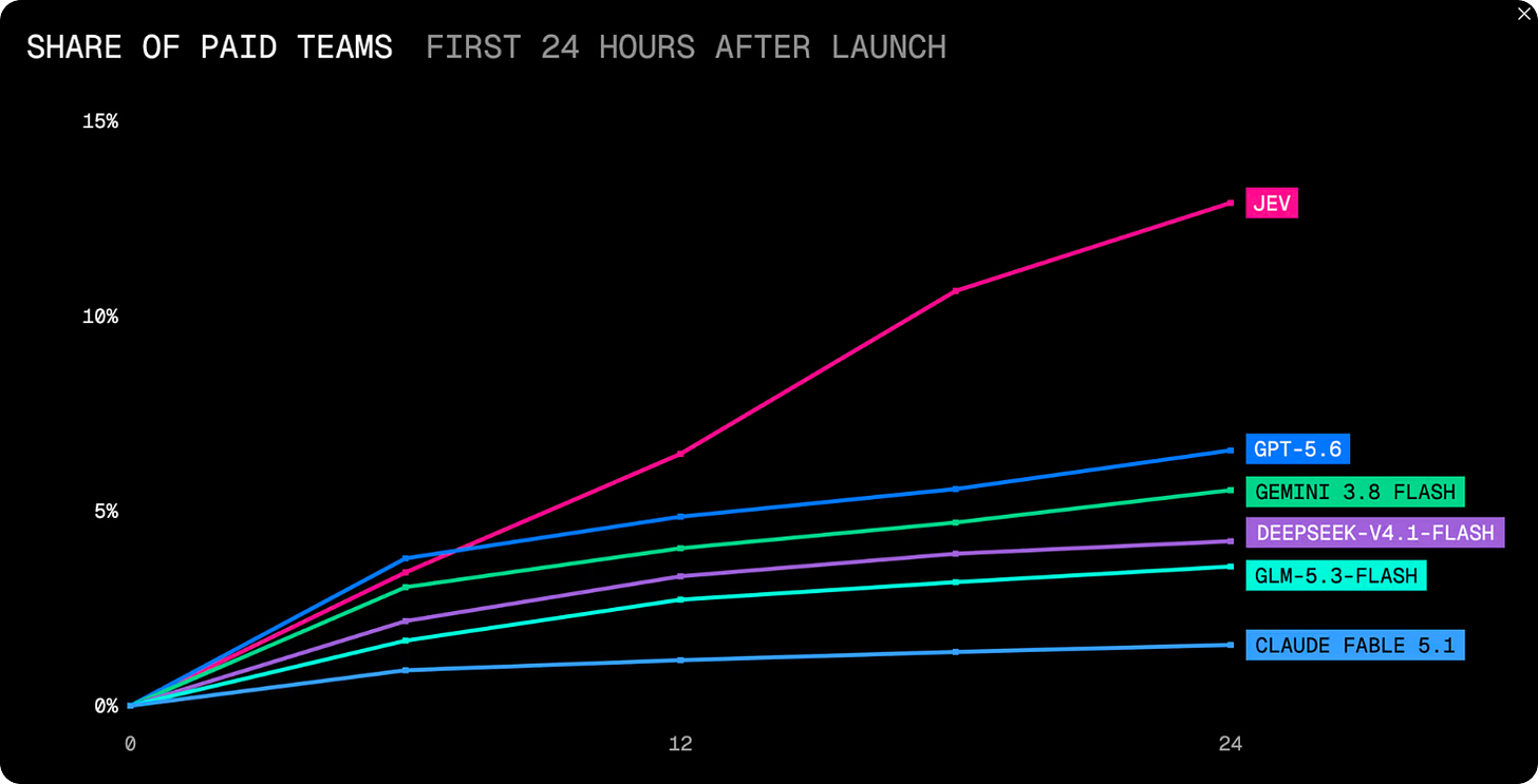 Line chart from Vercel comparing the share of paid AI Gateway teams using newly launched AI models during their first 24 hours. Jev, the probabilistic decision model from TypeSafe AI, shows the fastest adoption, rising from 0% at launch to nearly 13% of paid teams after 24 hours. GPT-5.6 reaches roughly 6.5%, Gemini 3.8 Flash about 5.5%, DeepSeek-V4.1-Flash about 4%, GLM-5.3-Flash about 3.5%, and Claude Fable 5.1 about 1.5%. Jev passes the other models within the first 12 hours and widens its lead through hour 24. Vercel reports that Jev became the fastest-adopted model in AI Gateway history, reaching more than twice as many paid teams as any previous model launch within its first day. Line chart from Vercel comparing the share of paid AI Gateway teams using newly launched AI models during their first 24 hours. Jev, the probabilistic decision model from TypeSafe AI, shows the fastest adoption, rising from 0% at launch to nearly 13% of paid teams after 24 hours. GPT-5.6 reaches roughly 6.5%, Gemini 3.8 Flash about 5.5%, DeepSeek-V4.1-Flash about 4%, GLM-5.3-Flash about 3.5%, and Claude Fable 5.1 about 1.5%. Jev passes the other models within the first 12 hours and widens its lead through hour 24. Vercel reports that Jev became the fastest-adopted model in AI Gateway history, reaching more than twice as many paid teams as any previous model launch within its first day.
