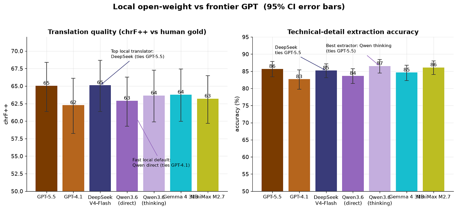 Local open-weight models vs GPT, with 95% confidence intervals