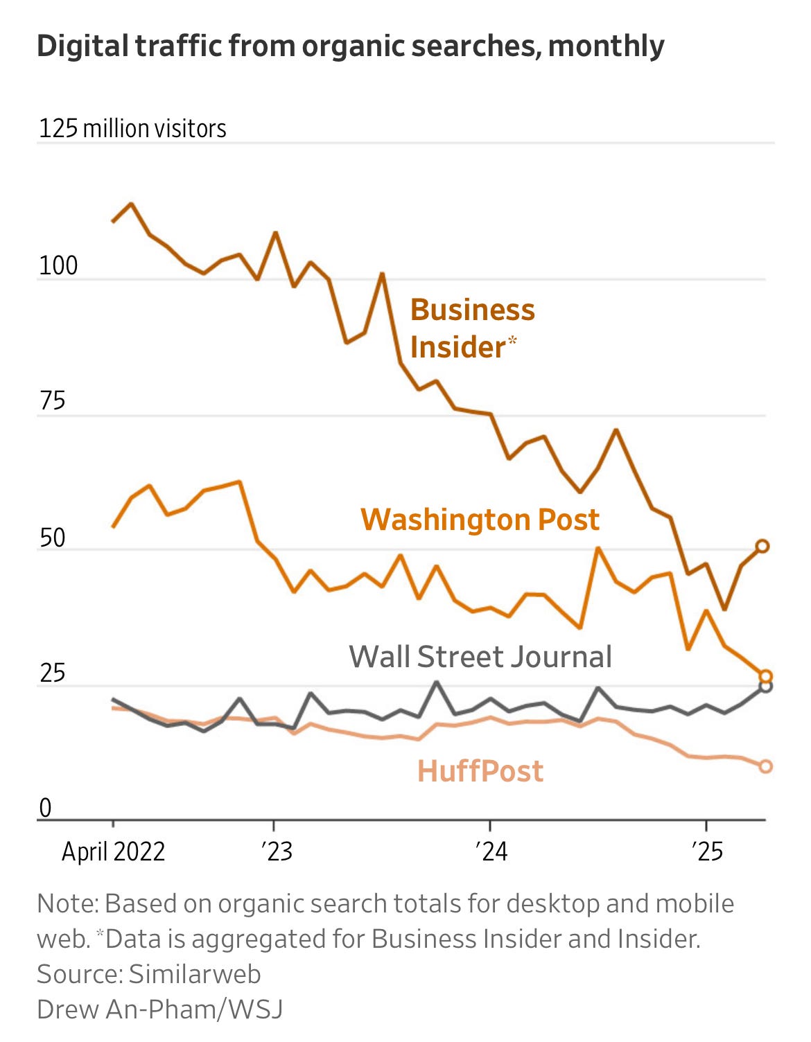 Tráfico desde Google a marcas de noticias en Estados Unidos. Fuente: The Wall Street Journal https://www.wsj.com/tech/ai/google-ai-news-publishers-7e687141