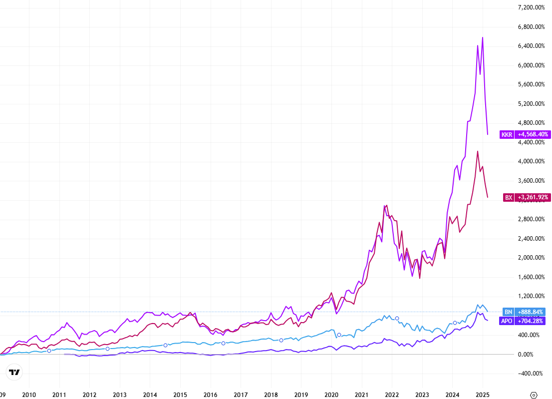 Chart 1: Blackstone, KKR, Apollo and Brookfield over 15 years