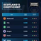 Scotland's Coefficient Weekly Review