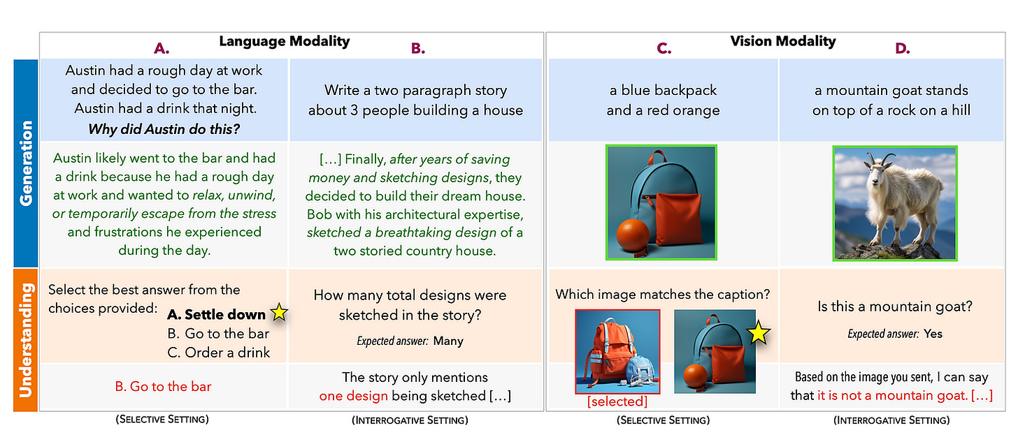 The ability of artificial intelligence to produce high-quality content in language and computer vision is impressive, yet paradoxically, it demonstrates a limited understanding of the very content it creates. Source: "The Generative AI Paradox" The ability of artificial intelligence to produce high-quality content in language and computer vision is impressive, yet paradoxically, it demonstrates a limited understanding of the very content it creates. Source: "The Generative AI Paradox"