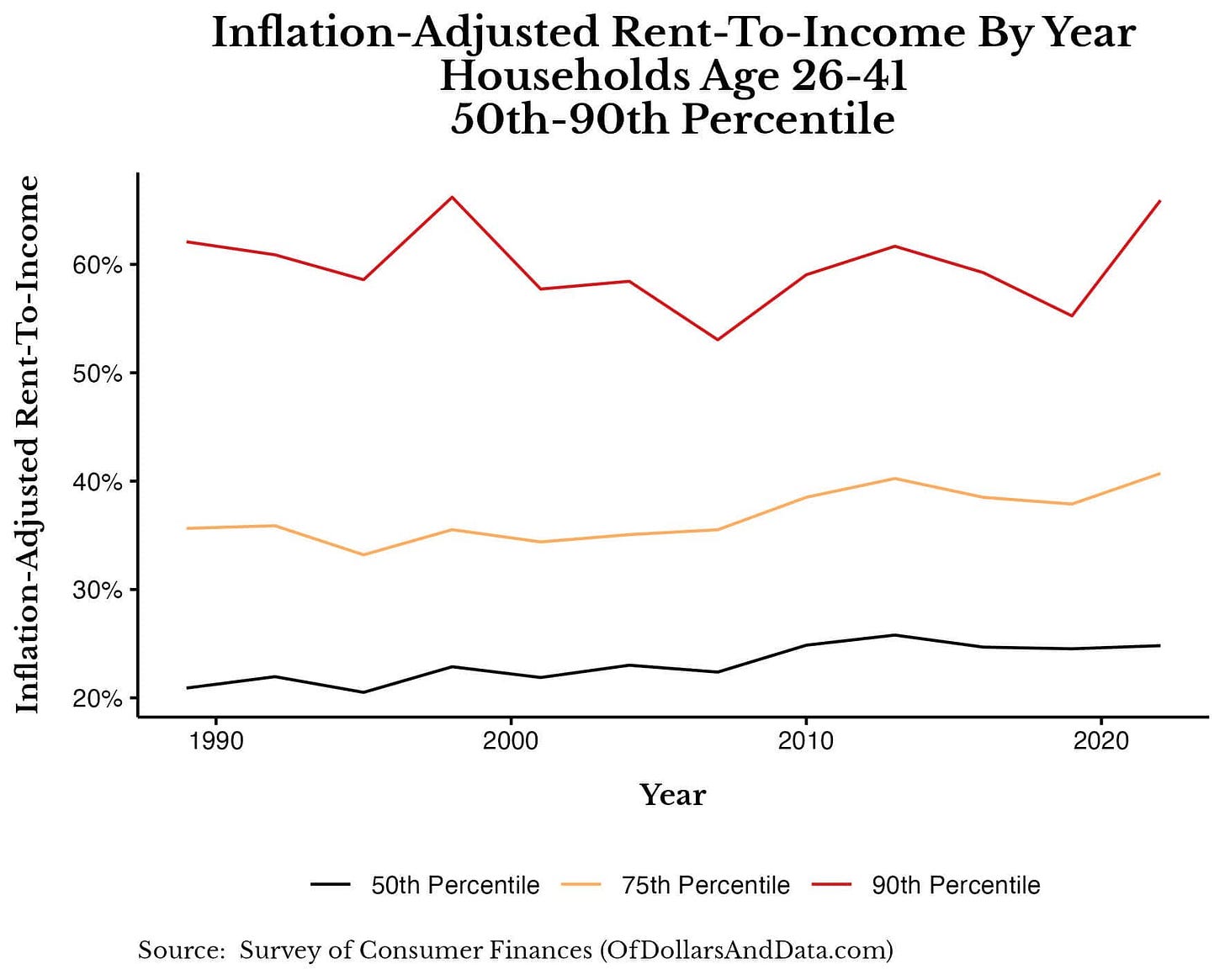 Inflation-adjusted rent-to-income by year for households age 26-41 from 1989 to 2022.