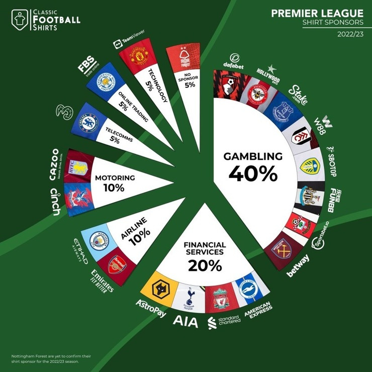2022/23 Premier League Forma Sponsorları / Sektör Ayrımları