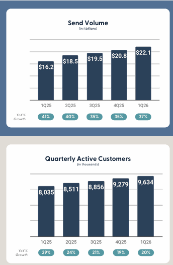 Quarterly Volume and Customer Count