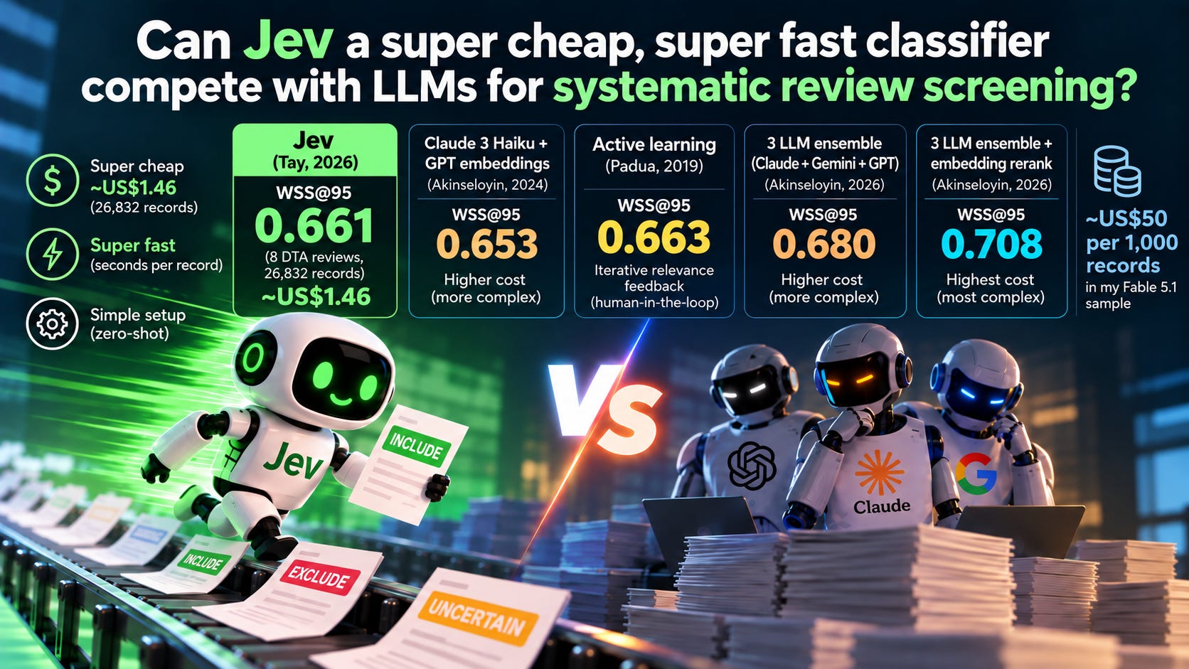 Can Jev a super cheap, super fast classifier compete with LLMs for systematic review screening?