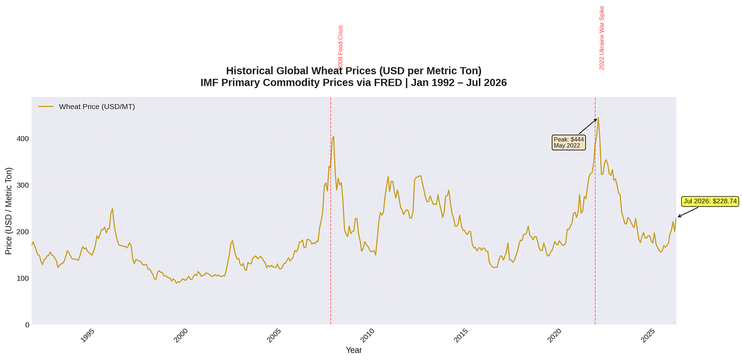 A line chart titled “Historical Global Wheat Prices (USD per Metric Ton) — IMF Primary Commodity Prices via FRED | Jan 1992 – Jul 2026” shows wheat prices over time, with a gold line labeled “Wheat Price (USD/MT).” Two red dashed vertical markers highlight the “2008 Food Crisis” and a “2022 Ukraine War Spike.” An annotation marks the peak at “$444 May 2022,” and another points to “Jul 2026: $228.74.” A line chart titled “Historical Global Wheat Prices (USD per Metric Ton) — IMF Primary Commodity Prices via FRED | Jan 1992 – Jul 2026” shows wheat prices over time, with a gold line labeled “Wheat Price (USD/MT).” Two red dashed vertical markers highlight the “2008 Food Crisis” and a “2022 Ukraine War Spike.” An annotation marks the peak at “$444 May 2022,” and another points to “Jul 2026: $228.74.”