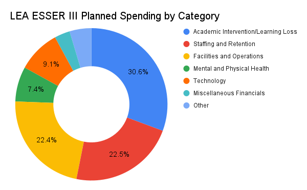 ESSER III Pie Chart 1-2-23-2