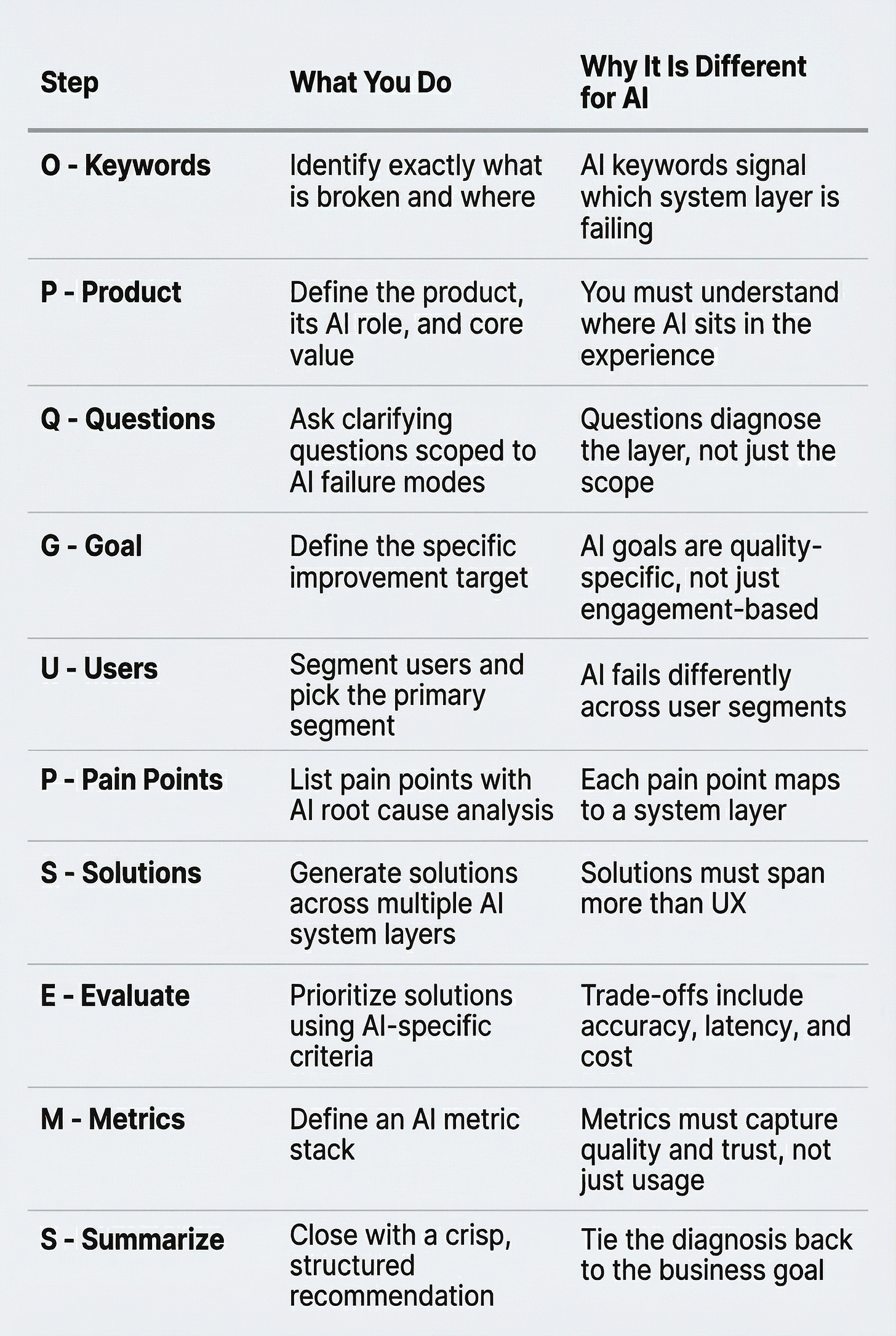 Framework PQ-GUB-SEMS for AI product improvement questions | By Crack PM Interview