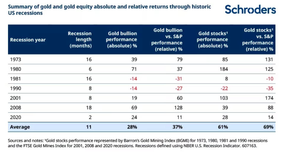 Gemiddelde rendementen van goud en goudmijnaandelen tijdens Amerikaanse recessies (1973–2020) vergeleken met de S&P 500, bron Schroders. Gemiddelde rendementen van goud en goudmijnaandelen tijdens Amerikaanse recessies (1973–2020) vergeleken met de S&P 500, bron Schroders.