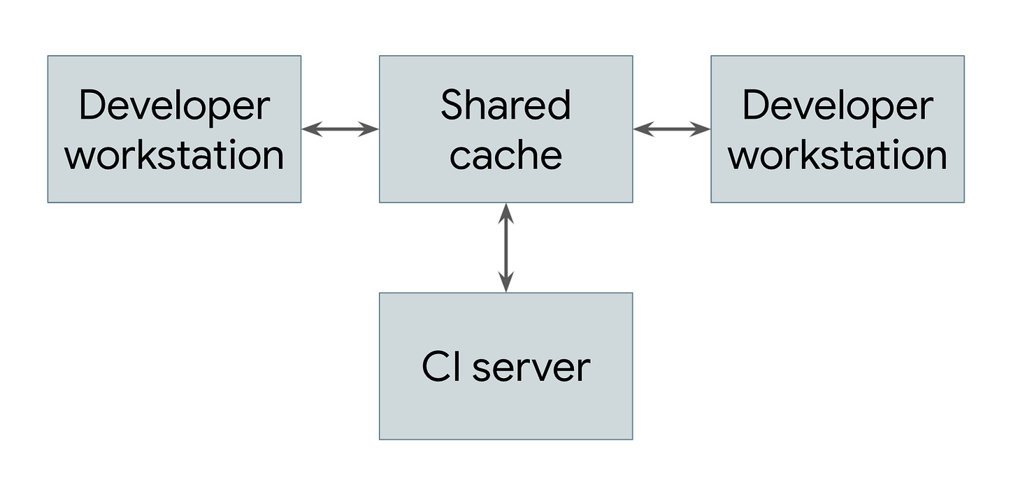 Distributed build with remote caching Distributed build with remote caching