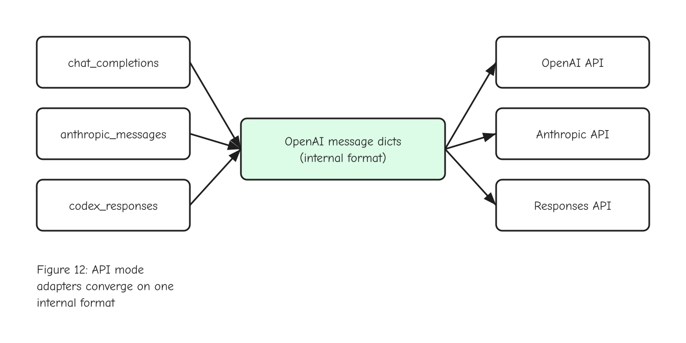 Figure 12: API mode adapters