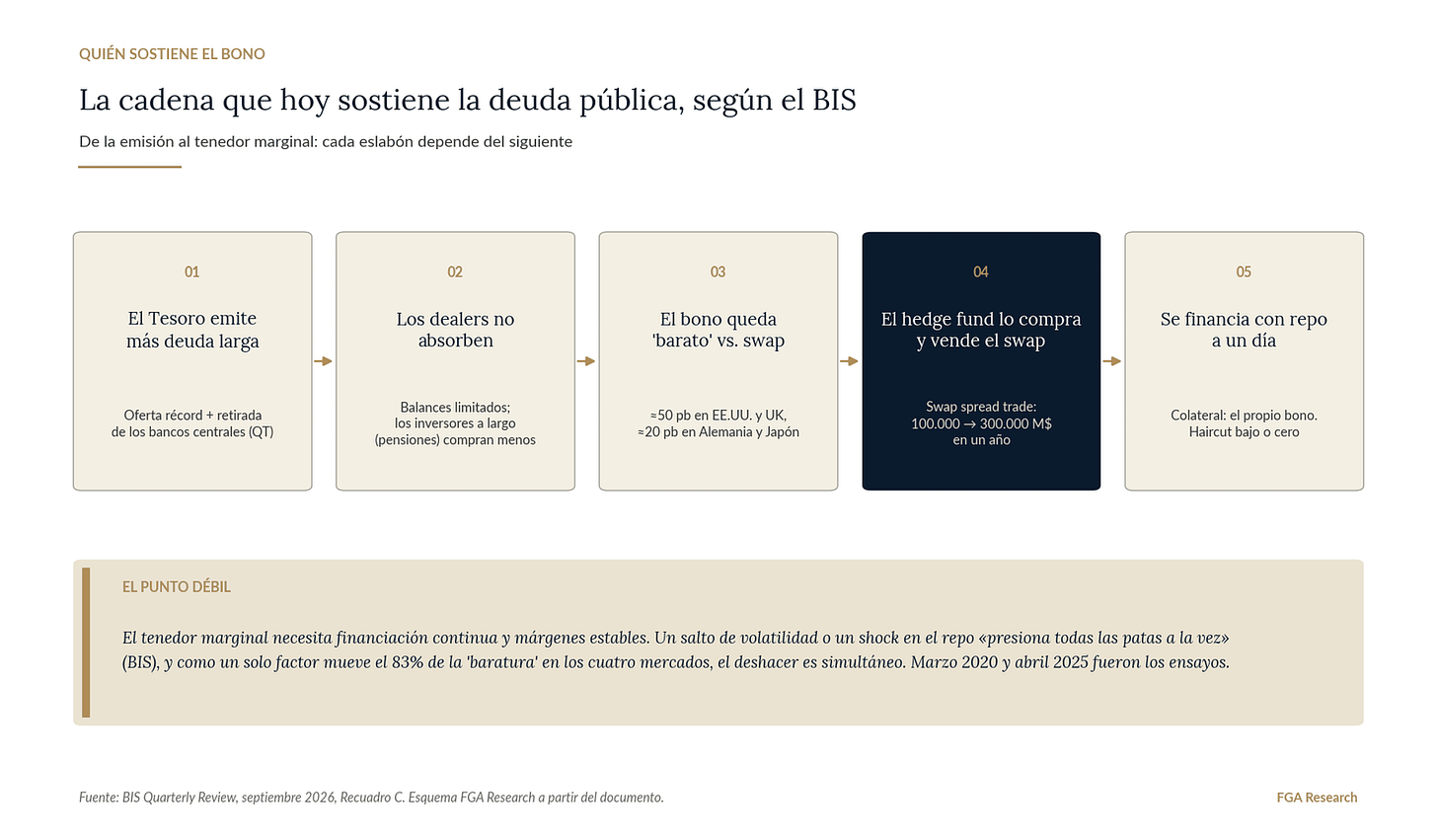 La cadena que sostiene la deuda pública, tal como la describe el Recuadro C del BIS. Esquema FGA. La cadena que sostiene la deuda pública, tal como la describe el Recuadro C del BIS. Esquema FGA.