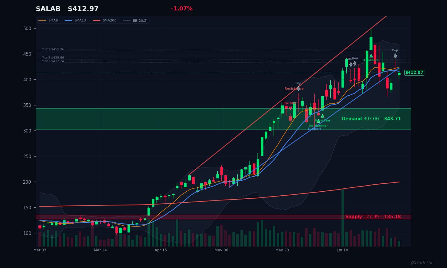 $ALAB Daily Chart $ALAB Daily Chart