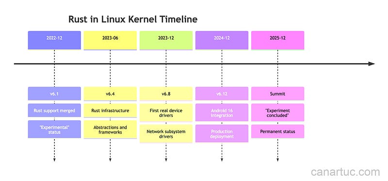 Credit: Author, Rust adoption timeline in Linux kernel showing key milestones from v6.1 merge to permanence declaration