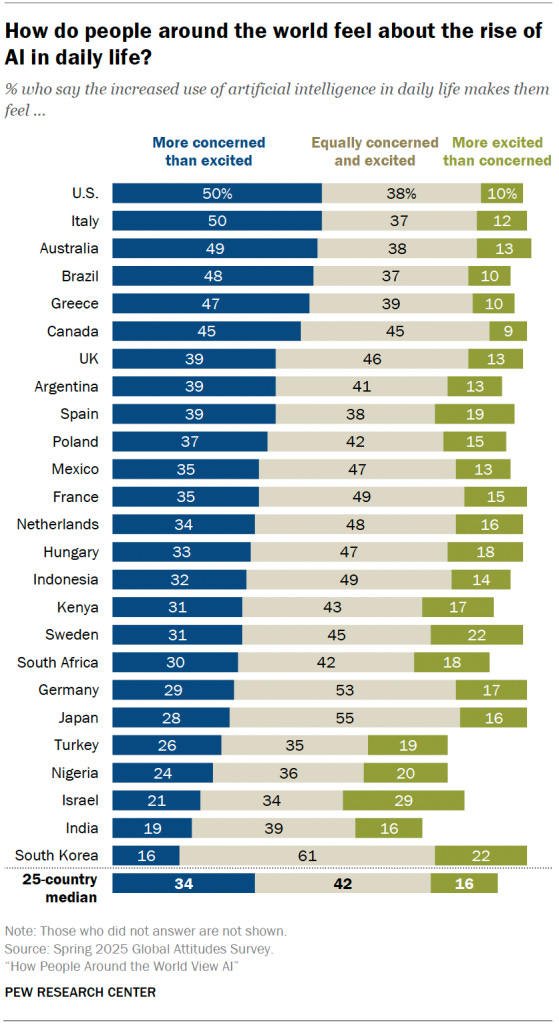 How do people around the world feel about the rise of AI in daily life? How do people around the world feel about the rise of AI in daily life?