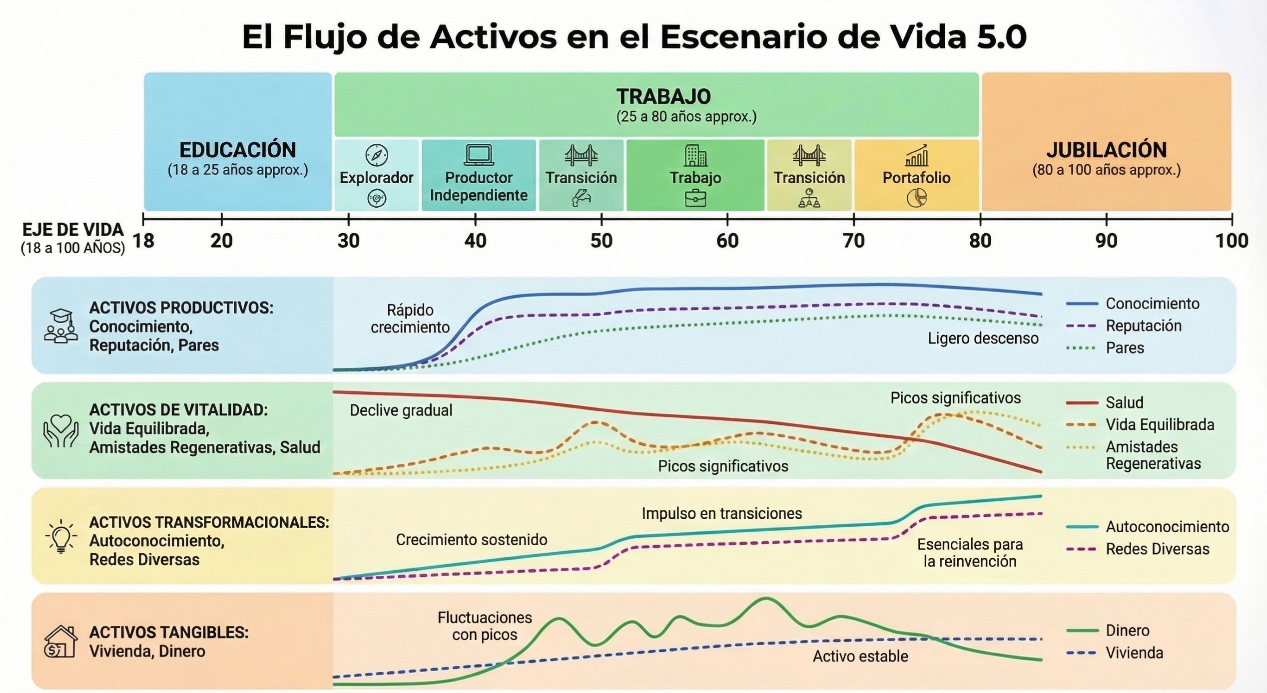No.180: Vivir 100 aos cambia las reglas del juego en la longevidad; De una  vida en 3 etapas a una vida multietapa; El pptido del ritmo circadiano y  el sueo profundo; aumentacin humana...