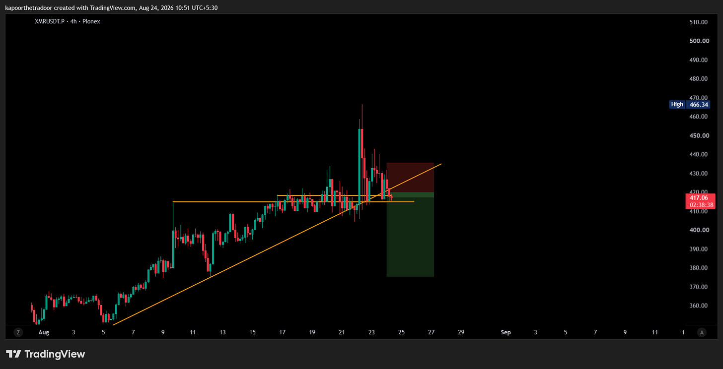 PIONEX:XMRUSDT.P Chart Image by kapoorthetradoor