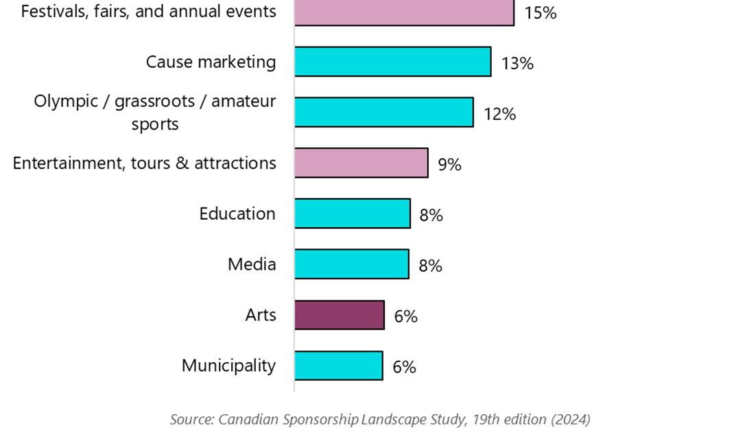 Arts sponsorships in 2024