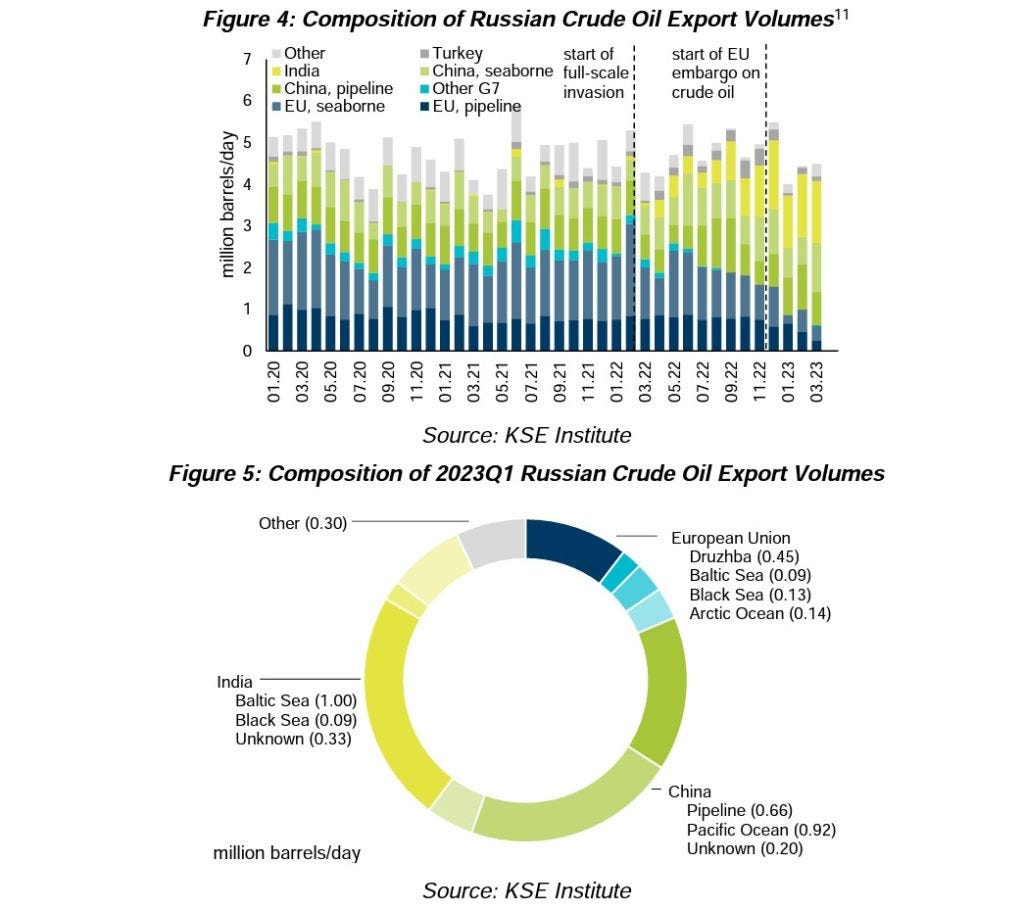 russia oil export countries 2023 sanctions