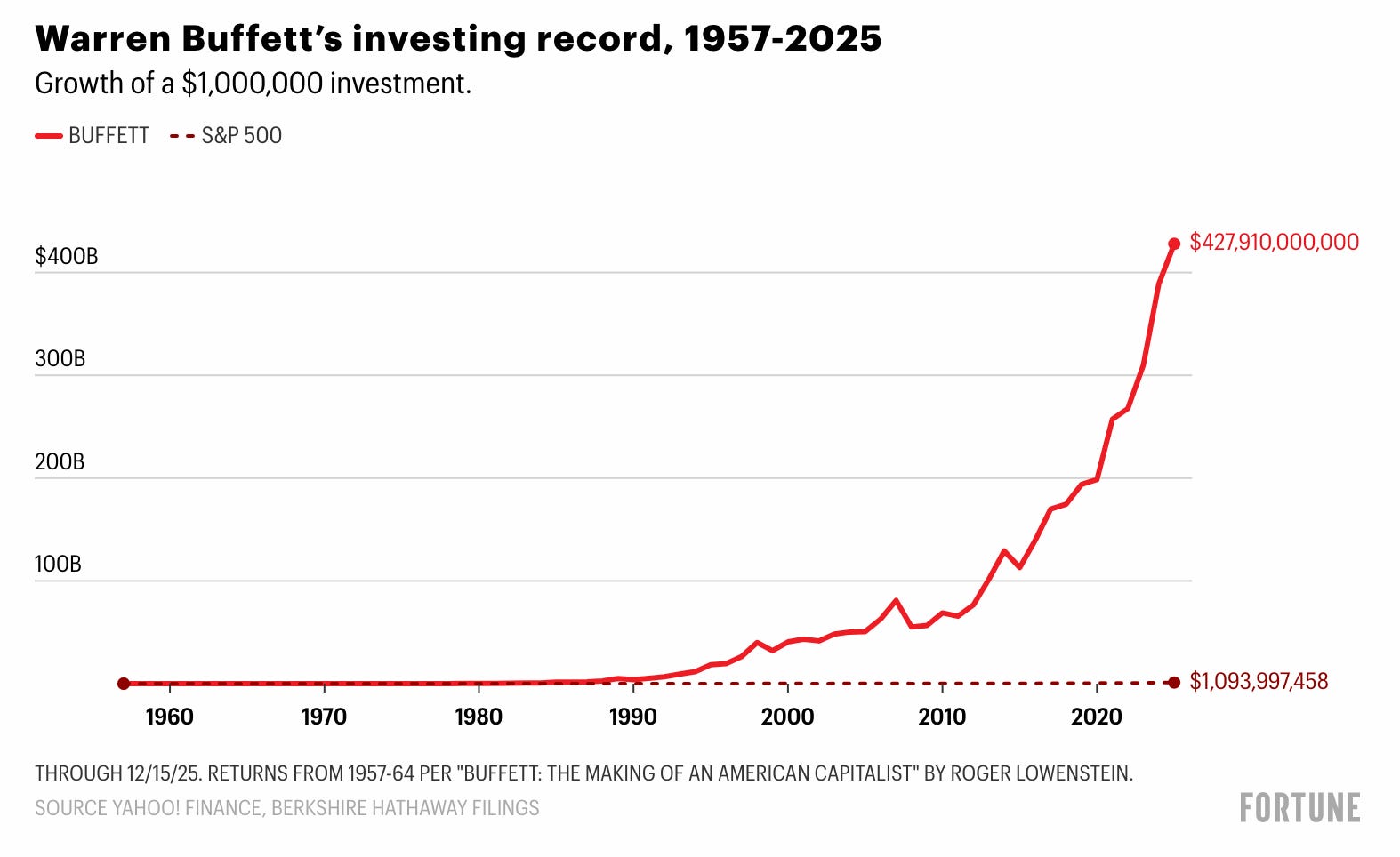 Next up for Berkshire Hathaway, FRC now investigating EY’s Shell slip ...