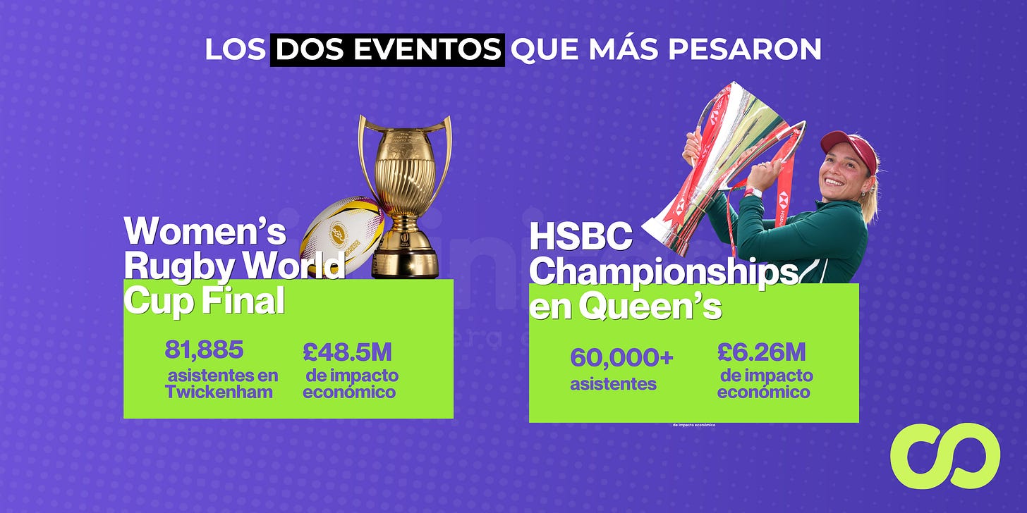 Londres convierte eventos en pipeline de sedes