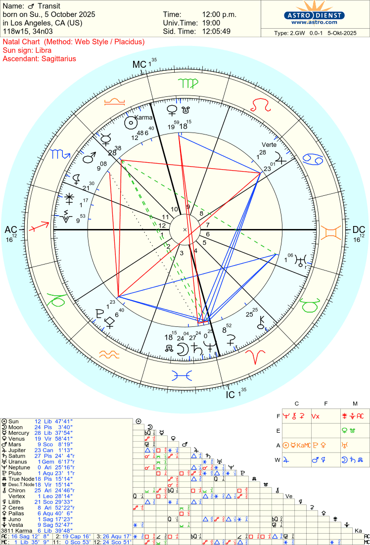 Free Astrology Chart 100%