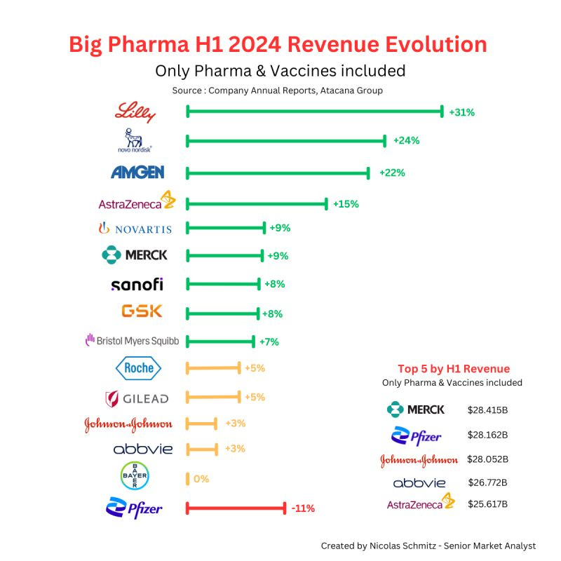 Big Pharma H1 2024 Revenue Evolution" infographic showing the revenue growth of major pharmaceutical companies in the first half of 2024, focused on pharma and vaccines only. Companies are listed in descending order of growth, with green indicating positive growth, orange for slight growth, and red for a decline.

Lilly: +31%
Novo Nordisk: +24%
Amgen: +22%
AstraZeneca: +15%
Novartis: +9%
Merck: +9%
Sanofi: +8%
GSK: +8%
Bristol Myers Squibb: +7%
Roche: +5%
Gilead: +5%
Johnson & Johnson: +3%
Abbvie: +3%
Bayer: 0%
Pfizer: -11%
The top 5 companies by H1 2024 revenue are listed on the right:

Merck: $28.415B
Pfizer: $28.162B
Johnson & Johnson: $28.052B
Abbvie: $26.772B
AstraZeneca: $25.617B
Created by Nicolas Schmitz - Senior Market Analyst.