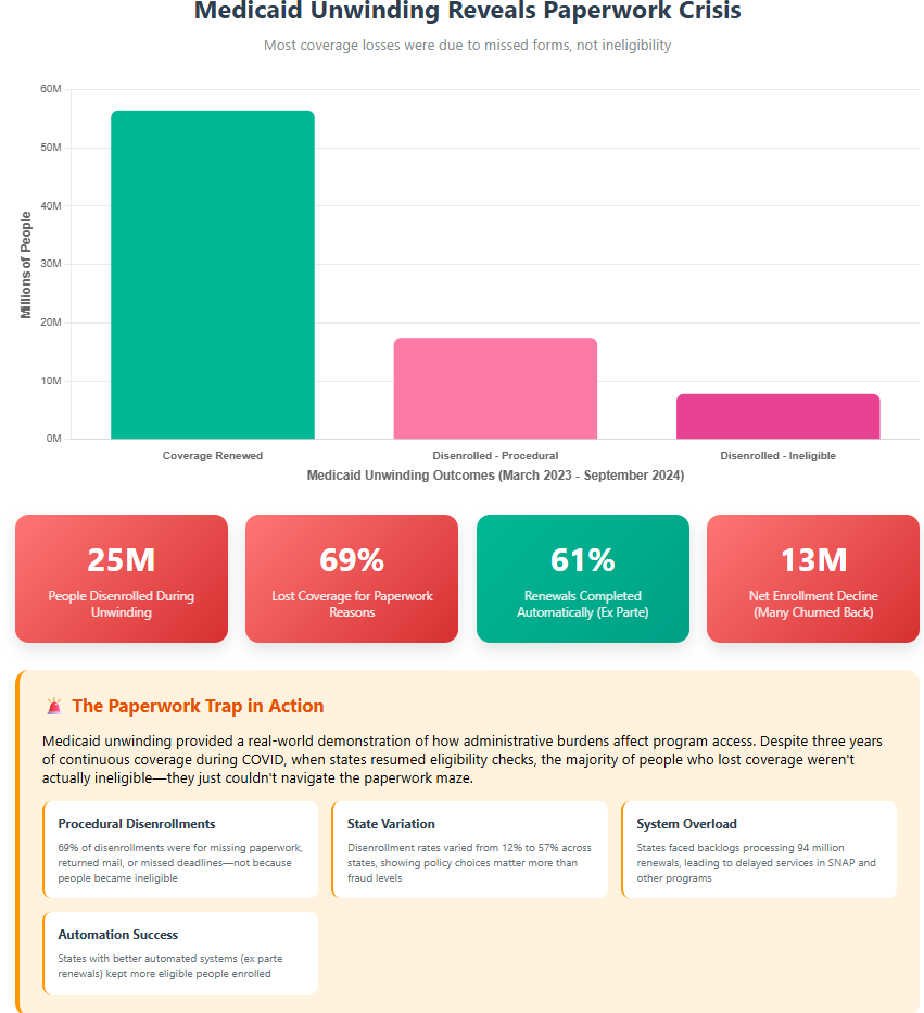 The Paperwork Trap: How Administrative Burdens Become Hidden Benefit Cuts