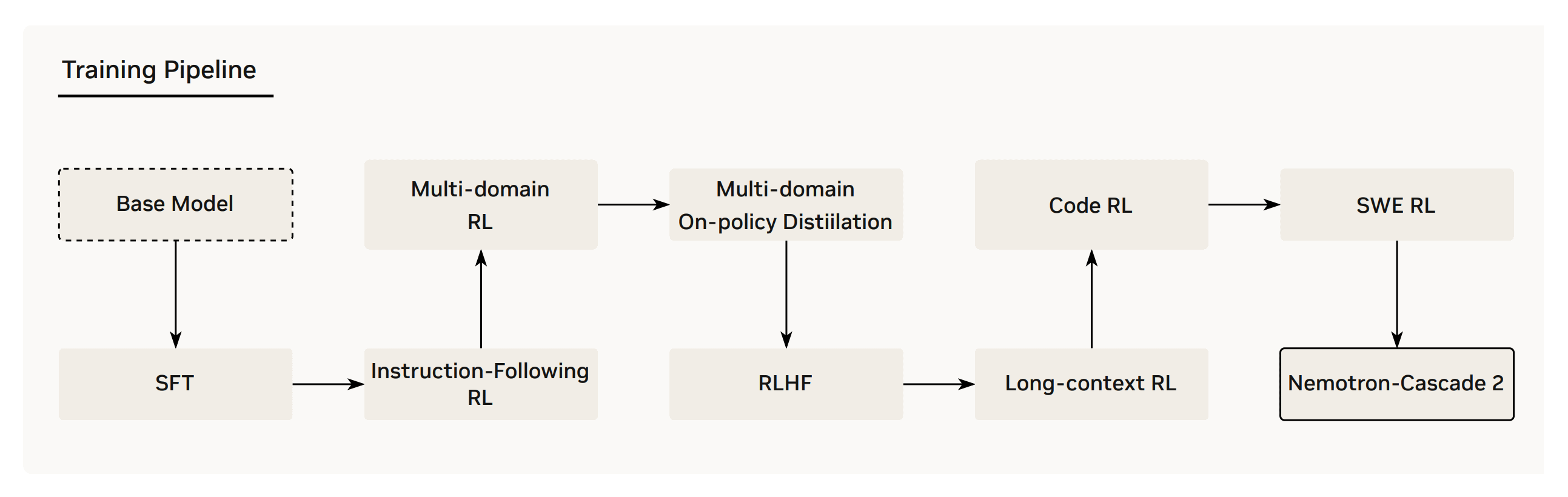 Nemotron Cascade 2: On-policy distillation is back!