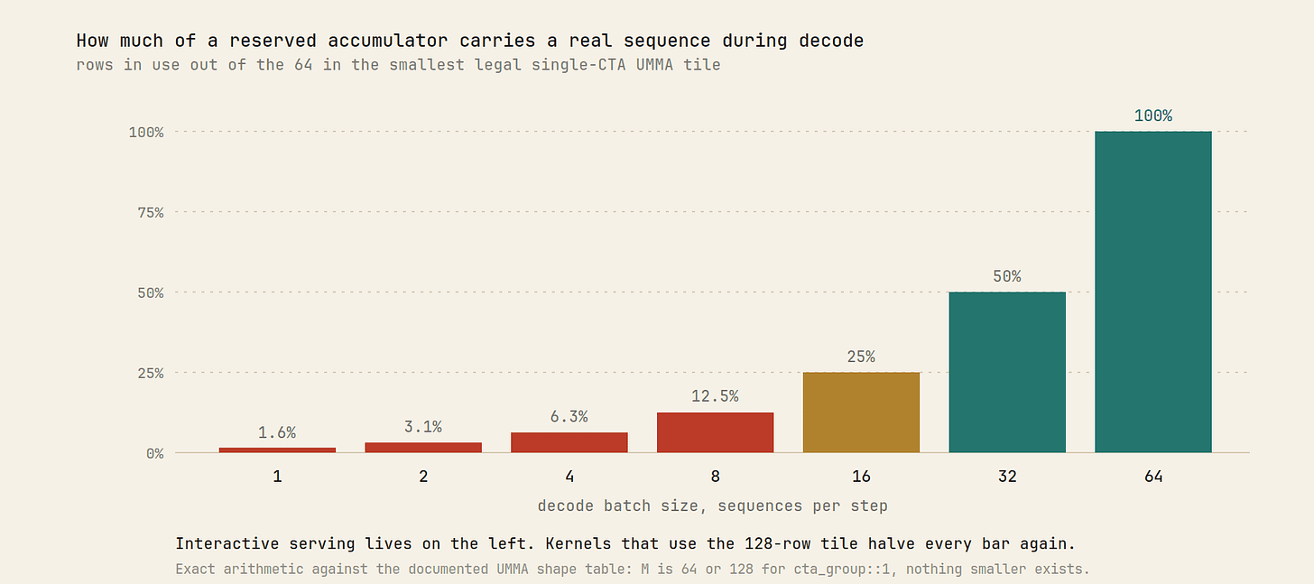 Chart showing what fraction of the smallest legal UMMA accumulator tile carries a real sequence during decode, rising from 1.6 percent at batch one to 100 percent at batch sixty four Chart showing what fraction of the smallest legal UMMA accumulator tile carries a real sequence during decode, rising from 1.6 percent at batch one to 100 percent at batch sixty four