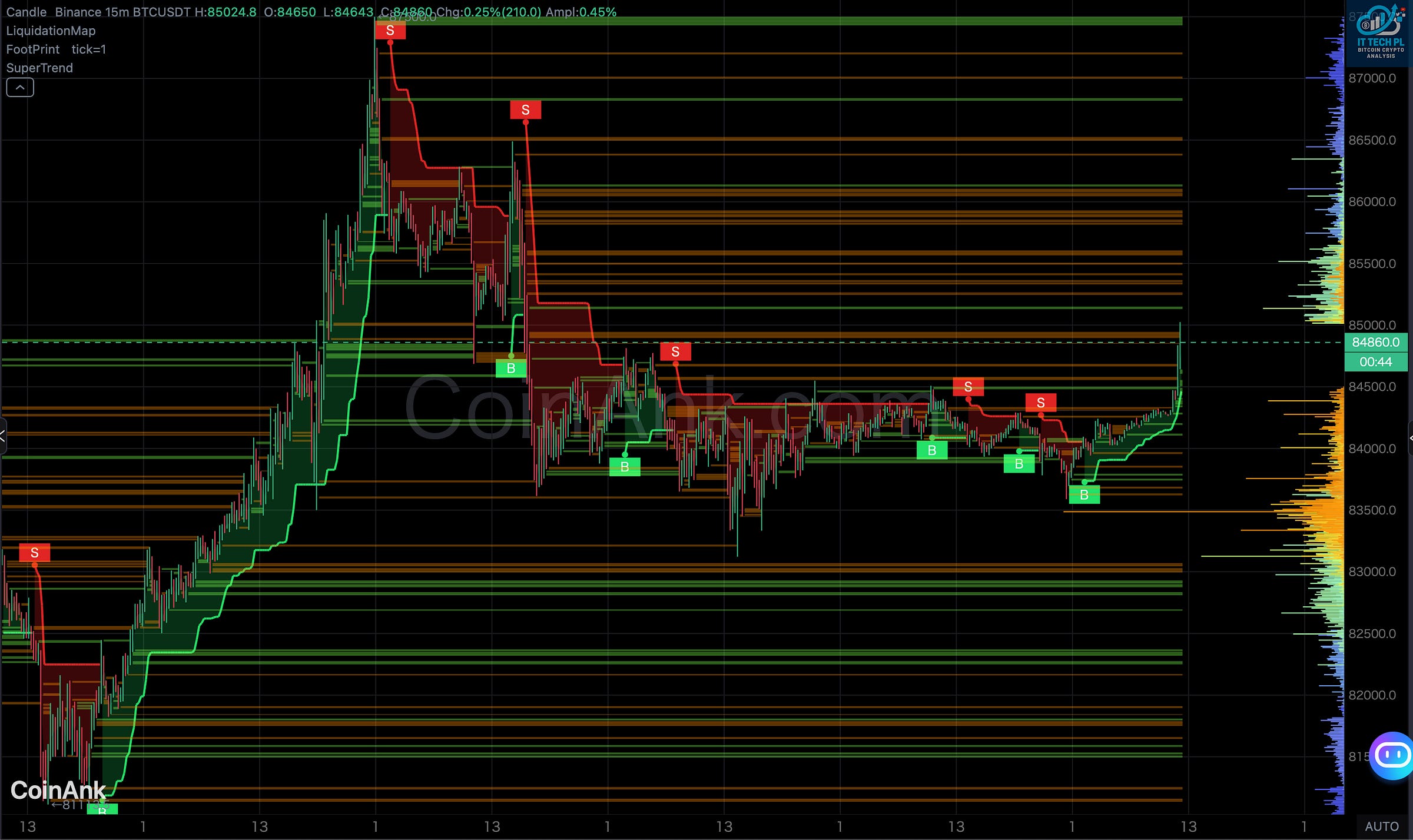 CoinAnk - potential liquidations. CoinAnk - potential liquidations.