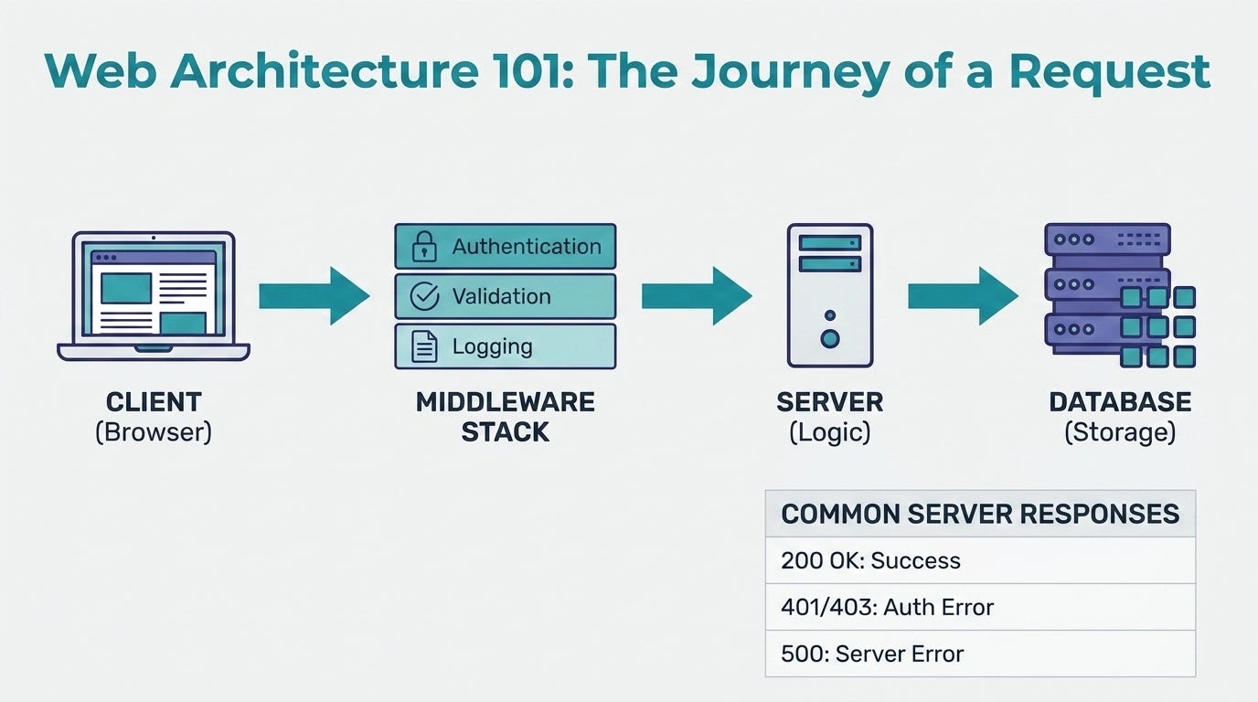 Infographic titled “Web Architecture 101: The Journey of a Request” showing a left-to-right flow: client (browser) → middleware stack (authentication, validation, logging) → server (logic) → database (storage), with a box listing common server responses: 200 OK (success), 401/403 (auth error), and 500 (server error).