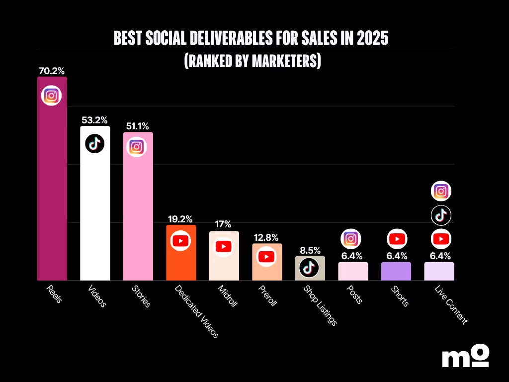 The Creator Economy Shift: What Marketers Need to Know For 2026