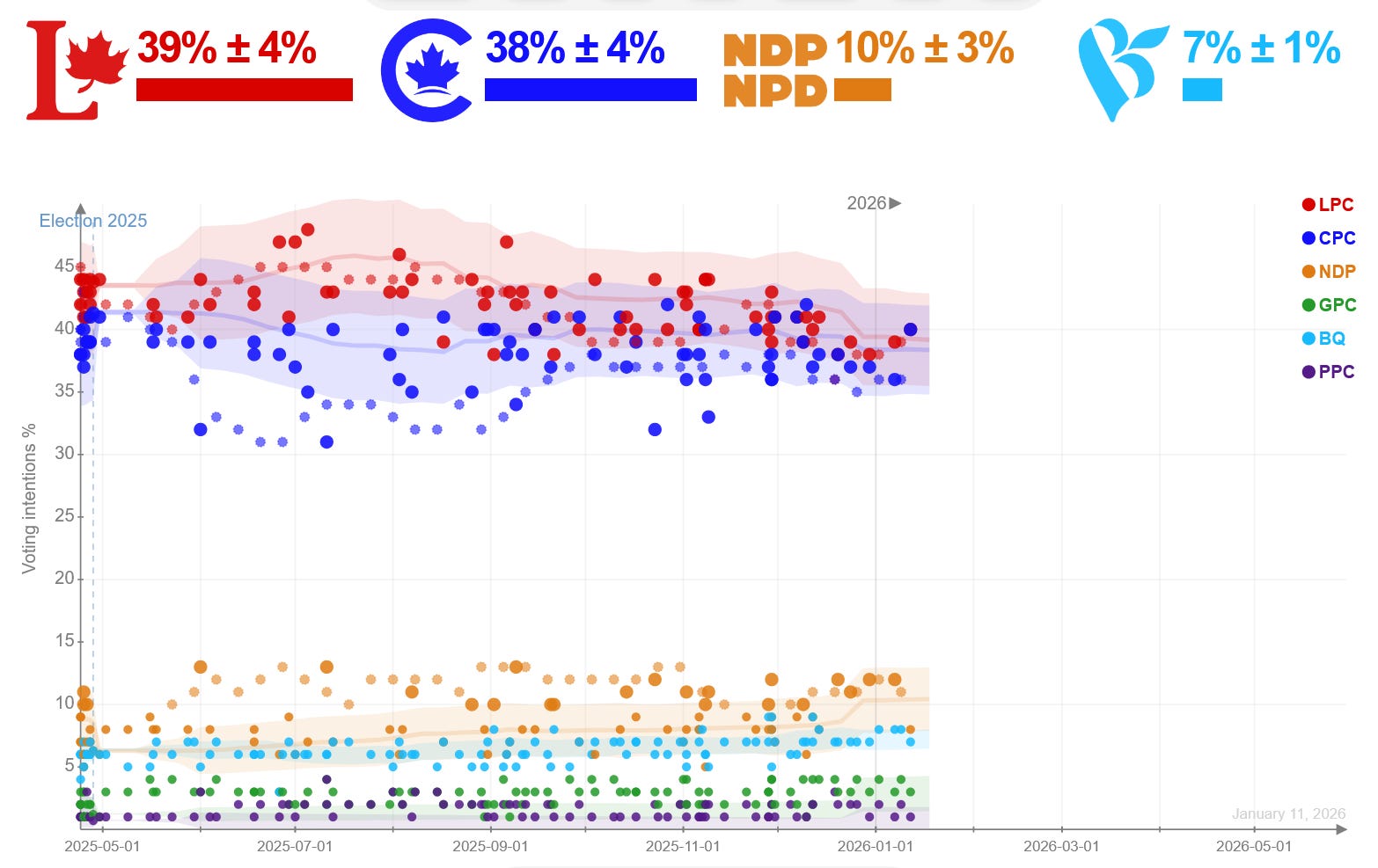 Good Conservatives 338 Sunday Update: Liberals and Conservatives Are Tied, Poilievre ...