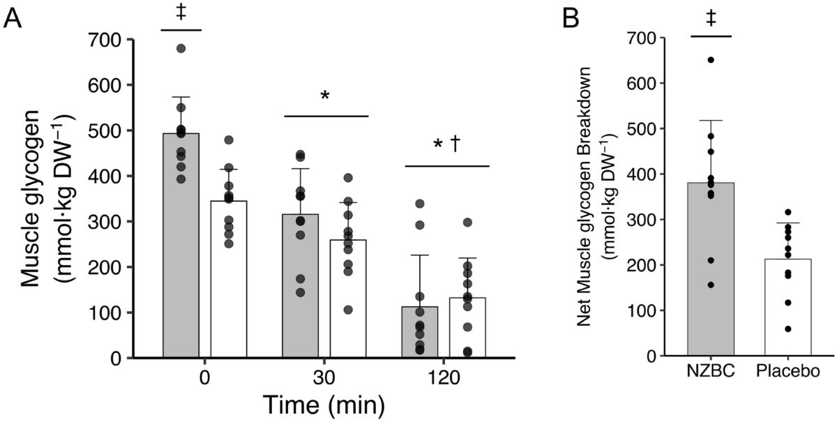 New Zealand blackcurrant extract augments muscle glycogen storage at rest and enhances intramuscular triglyceride degradation during prolonged exercise | European Journal of Applied Physiology New Zealand blackcurrant extract augments muscle glycogen storage at rest and enhances intramuscular triglyceride degradation during prolonged exercise | European Journal of Applied Physiology
